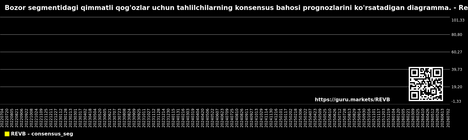 Bozor segmentidagi qimmatli qog'ozlar uchun tahlilchilarning konsensus bahosi prognozlarini ko'rsatadigan diagramma. - Revelation-biosciences